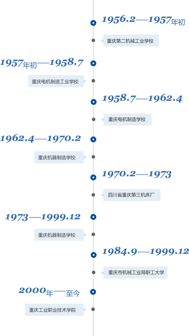 重庆工业职业技术学院校史回顾